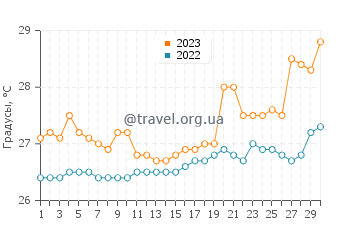 Температура воды в Лимбе в сентябре