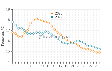 Температура воды в Лимерике в сентябре