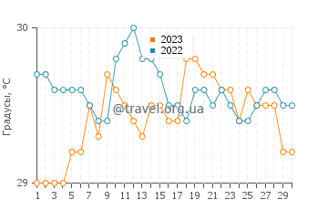 Температура воды в Линаон в сентябре