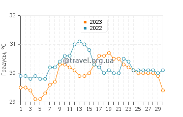 Температура воды в Липаиран в сентябре