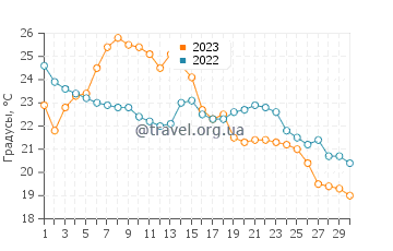 Температура воды в Ллойд Харбор в сентябре