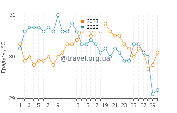 Температура воды в Лодердейл-Бай-Те-Си в сентябре