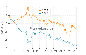 Температура воды в Локкене в сентябре