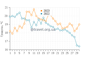 Температура воды в Локмарьаке в сентябре