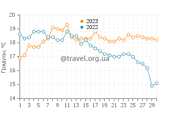 Температура воды в Локмикелике в сентябре