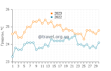 Температура воды в Ломо Кьебре в сентябре