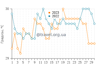 Температура воды в Лопез Джаена в сентябре