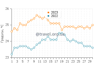 Температура воды в Лос Барранкосе в сентябре