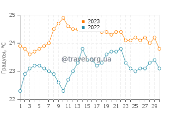 Температура воды в Лос Посильосе в сентябре