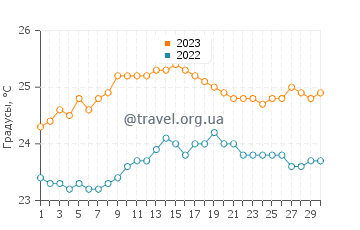 Температура воды в Лос-Реалехос в сентябре
