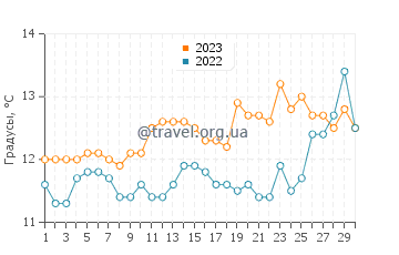 Температура воды в Лоте в сентябре
