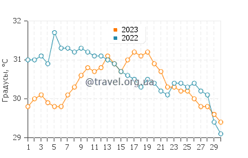 Температура воды в Лоудермилк Бич в сентябре