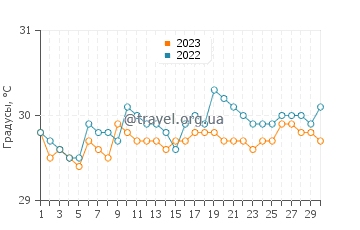 Температура воды в Лугаит в сентябре