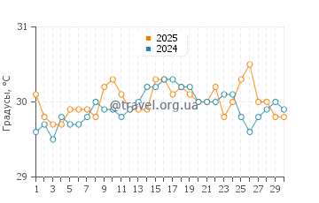Температура воды в Лукаут Кей в сентябре