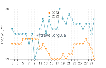 Температура воды в Лумуион в сентябре