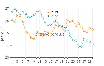 Температура воды в Лурдате в сентябре