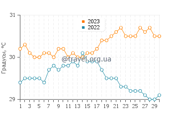 Температура воды в Майягуэс в сентябре