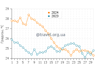 Температура воды в Макари в сентябре
