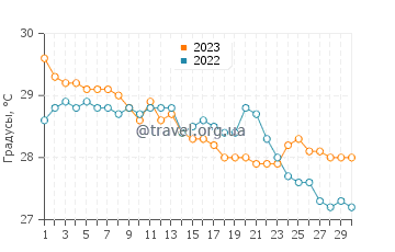 Температура воды в Макронисос Бич в сентябре