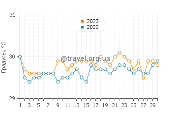 Температура воды в Малакке в сентябре