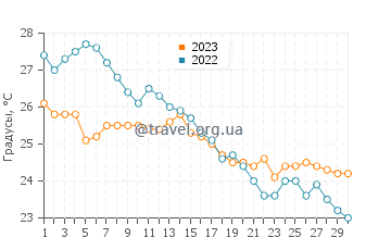 Температура воды в Мальграт де Мар в сентябре