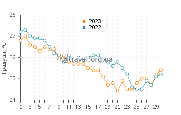 Температура воды в Малие в сентябре