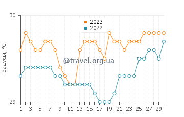 Температура воды в Мамуджу в сентябре