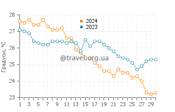 Температура воды в Мар де Пульпи в сентябре