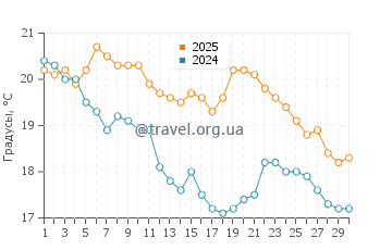 Температура воды в Марен в сентябре