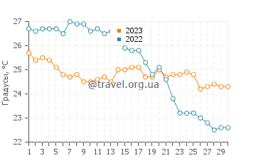 Температура воды в Масса Лубренце в сентябре