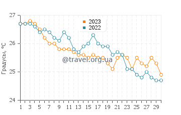 Температура воды в Мавровуни в сентябре