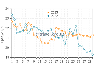 Температура воды в Мдик в сентябре