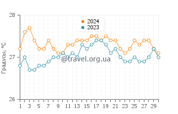 Температура воды в Мэджик Сандс в сентябре
