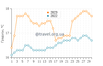 Температура воды в Мехии в сентябре