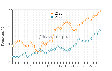 Температура воды в Меррикс Бич в сентябре