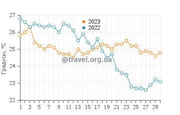 Температура воды в Мессонги в сентябре