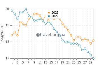 Температура воды в Мидлтон-он-Си в сентябре
