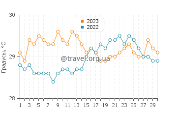 Температура воды в Миду в сентябре
