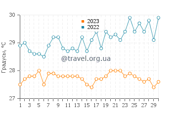 Температура воды в Модиси в сентябре