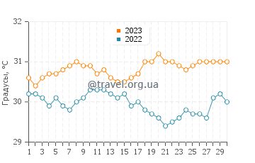 Температура воды в Моль Сен-Никола в сентябре