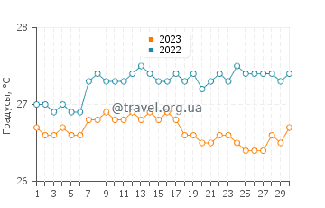 Температура воды на острове Молокаи в сентябре