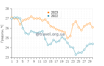 Температура воды в Монолитосе в сентябре
