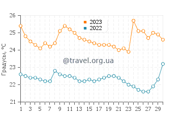 Температура воды в Монтаньите в сентябре