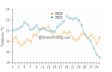 Температура воды в Монтижу в сентябре