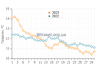Температура воды в Москенесе в сентябре