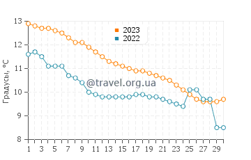 Температура воды в Му-и-Рана в сентябре