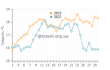 Температура воды в Мухии в сентябре