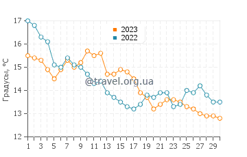 Температура воды в Мукилтео в сентябре