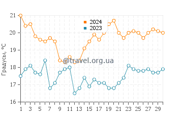 Температура воды в Мунлайт Бэй в сентябре