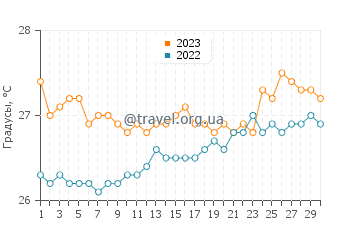 Температура воды в Муро Альто Бич в сентябре